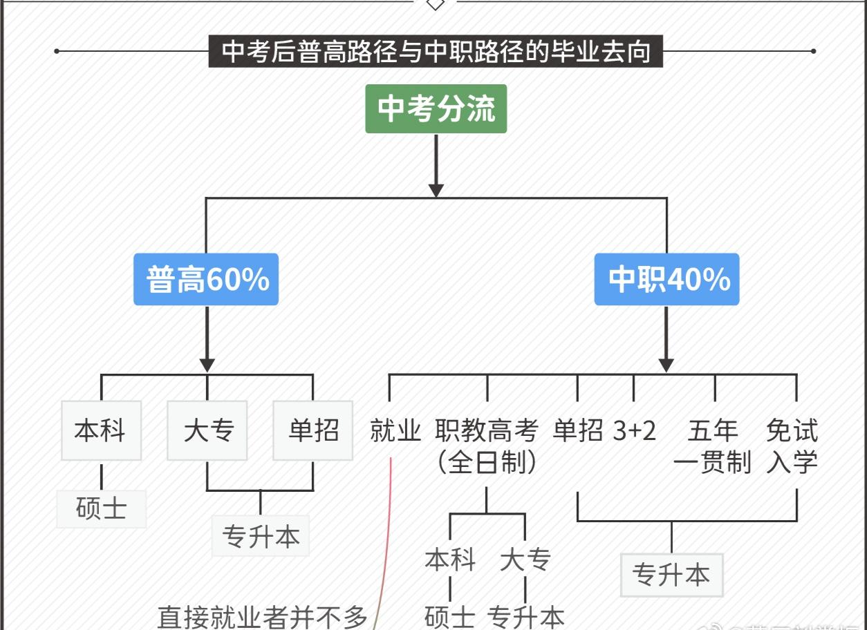 深圳中考，上普高的比例大约在73%，公办普高是52%，也就是有三分之一左右的会进