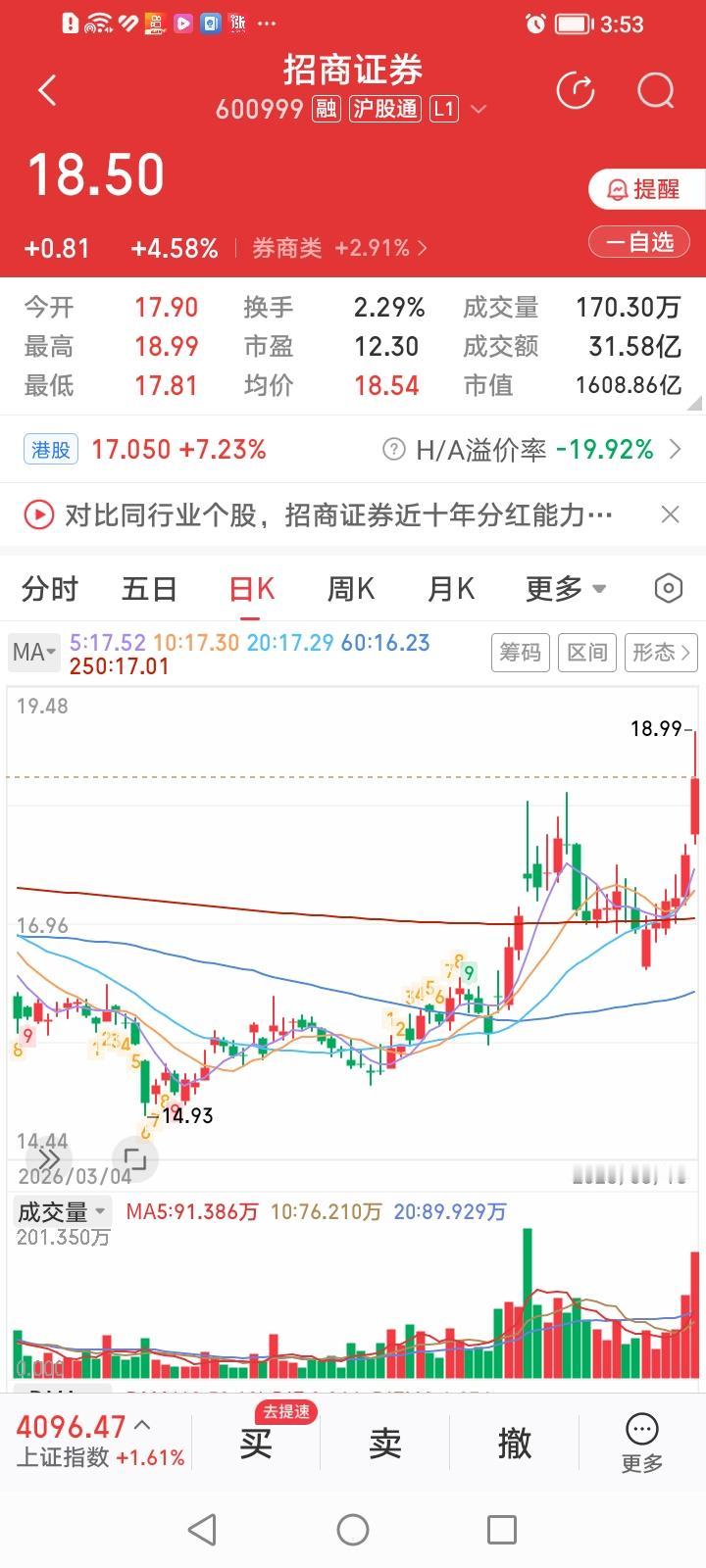 头部券商股招商证券、中信建投、广发证券三大龙头横空出世。招商证券今天收盘上涨4