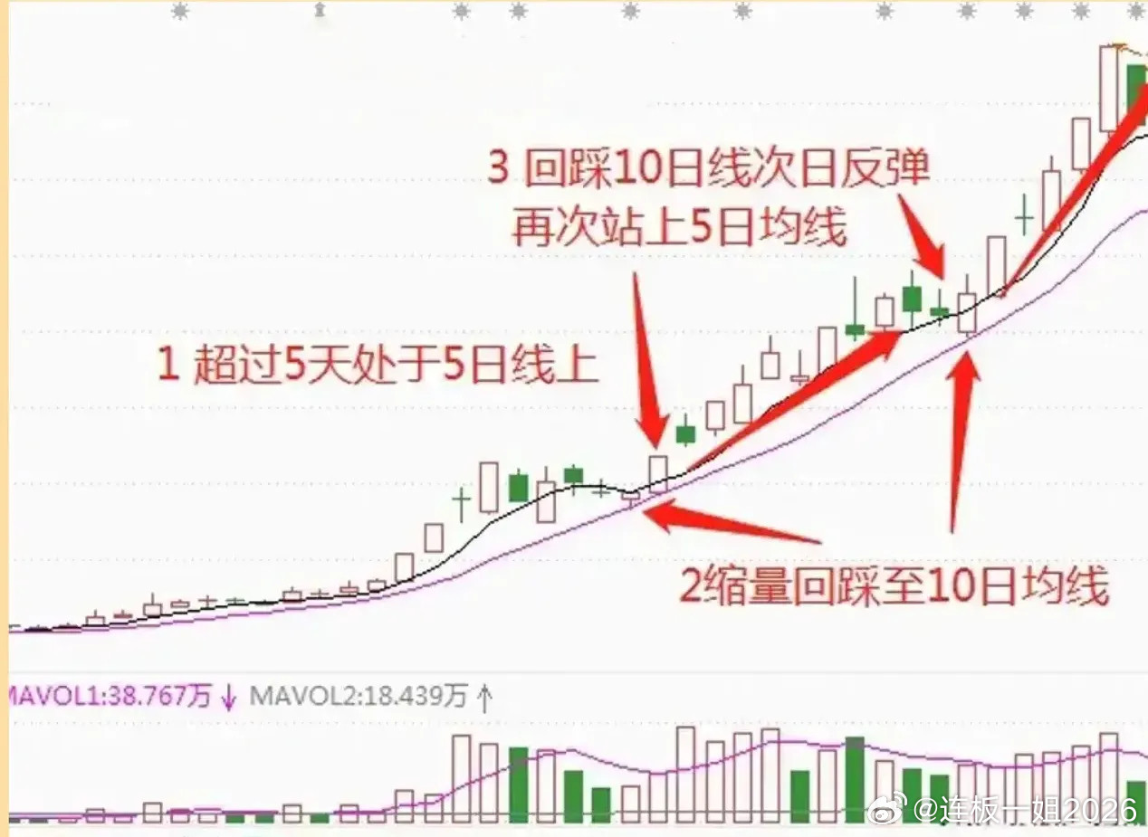 股市中回马枪战法，调整时小阴小阳线五天站上五日线，当调整至十日线时，次日站上五日