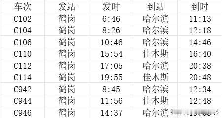 鹤岗站九趟始发列车，全部为城际连接佳木斯和哈尔滨，伊鹤佳高铁规划途经鹤岗鹤岗