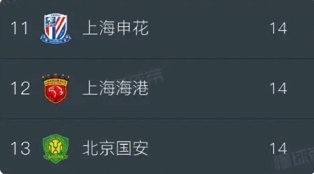 今年中超不太火，跟这三个哥们低迷有很大关系。申花第11名。上港第12名。