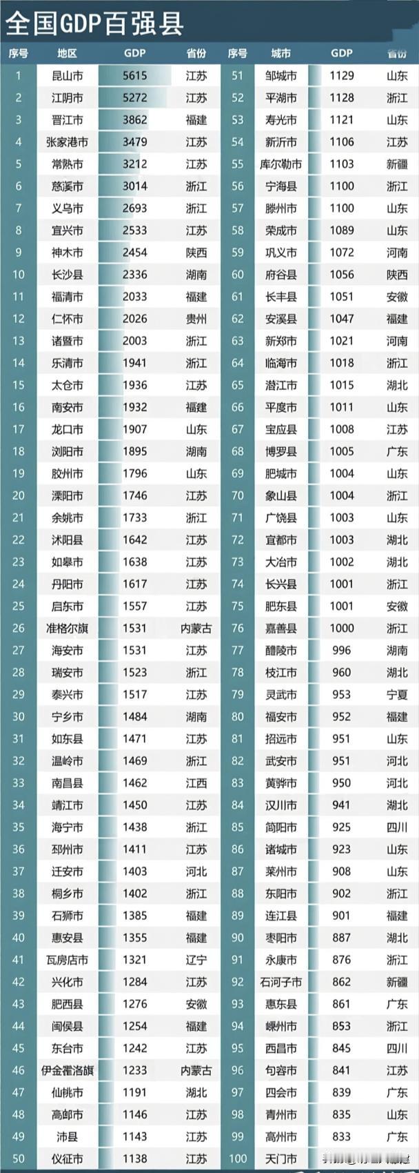 🔥百强县名单炸锅了！明明叫“县”，打开一看全是“市”？我仔细数了三遍——