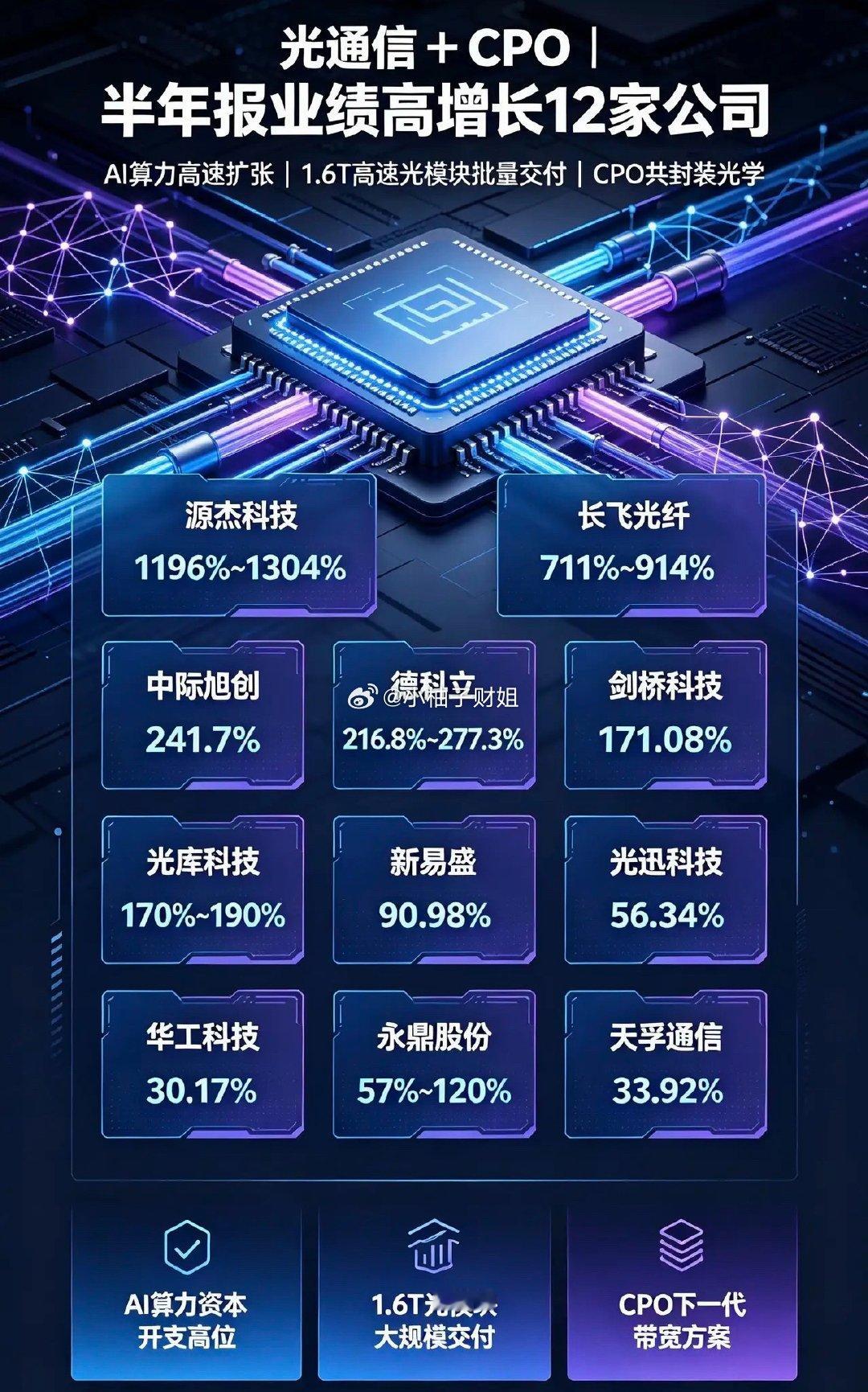 光通信+CPO｜半年报业绩高增长12家公司核心逻辑：AI算力高速扩张，1.6T高