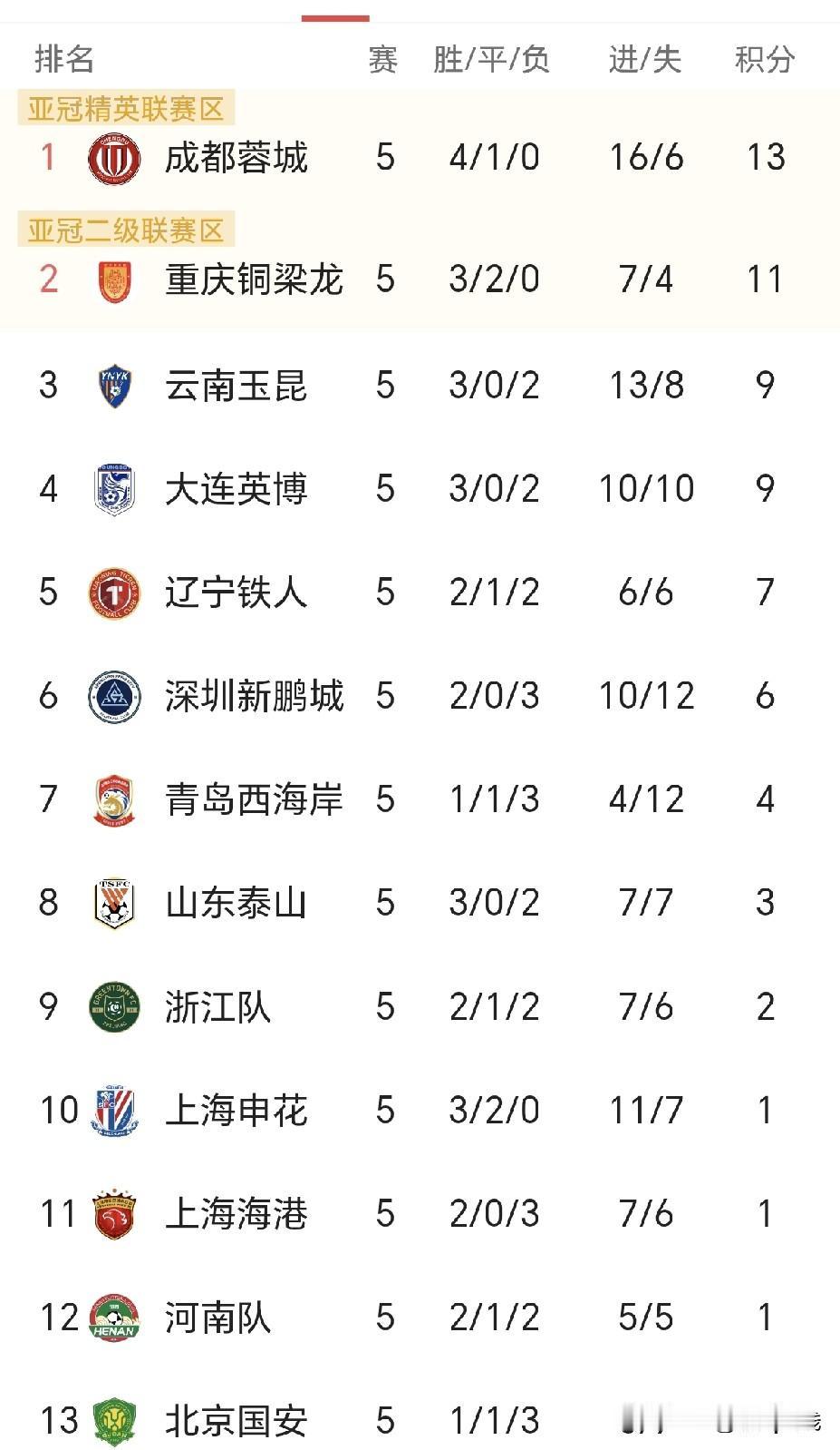 成都蓉城五轮就露“冠军相”，第六轮就开始加速吗？传统中超强队，老牌中超队都是