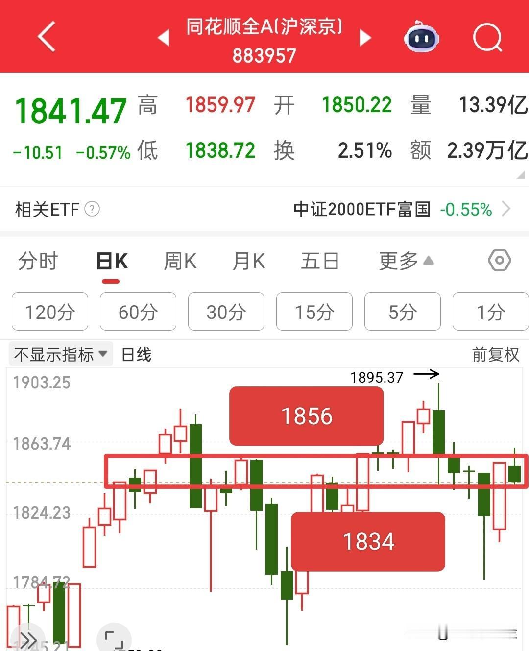 看看今天大盘往哪里变盘吧，昨天也已经把支撑位和压力位一些应对措施给大家说了！