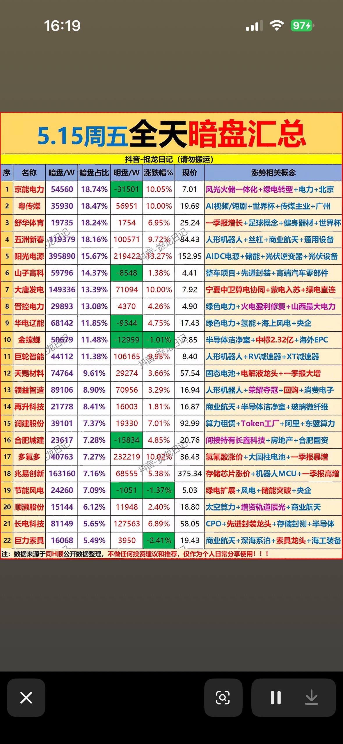 5月15日周五主力暗盘资金抢筹净流入前22名个股揭晓。5月15日周五主力暗盘