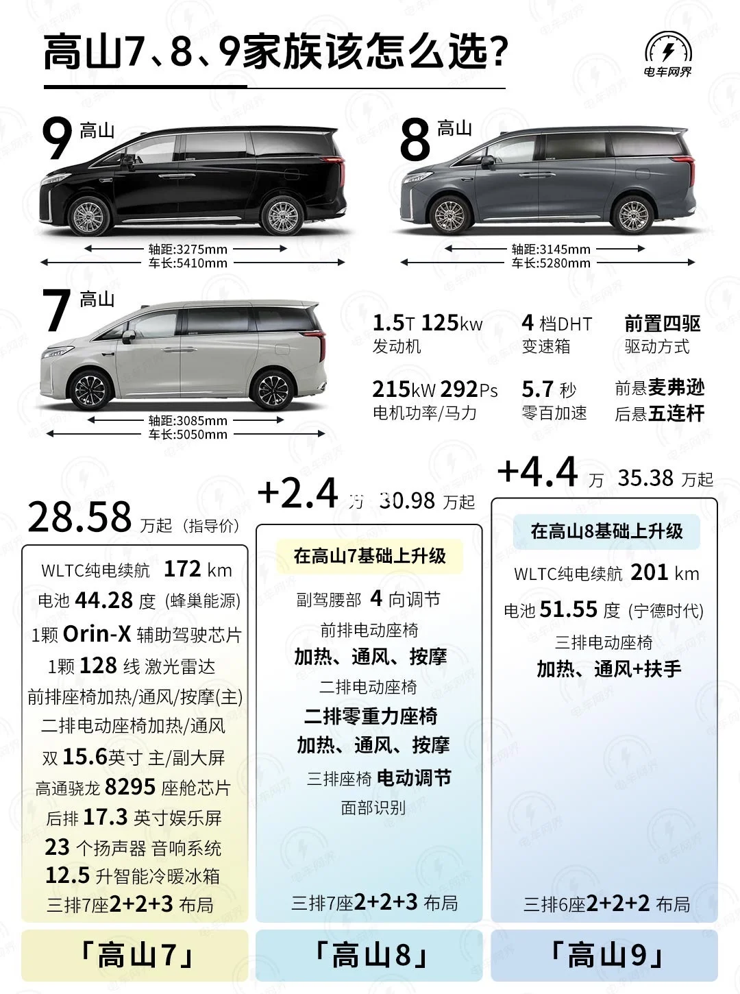 高山7、8、9该怎么选？ 建议先看看这张配置图