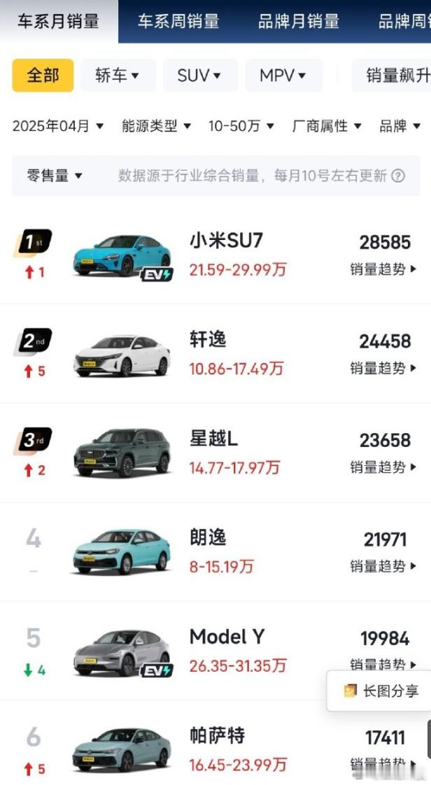 4月份数据，10万-50万所有车型销量排行，小米SU7第一，特斯拉ModelY
