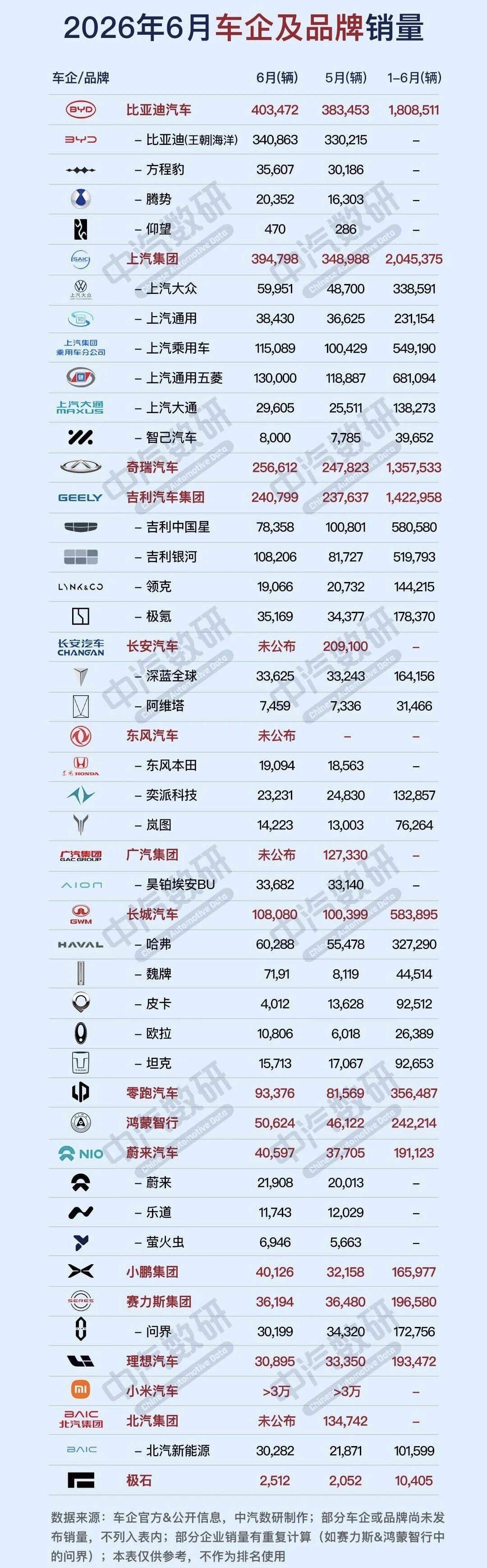 2026年6月车企销量榜深析：比亚迪守擂，零跑杀疯了，传统巨头暗流涌动。一、