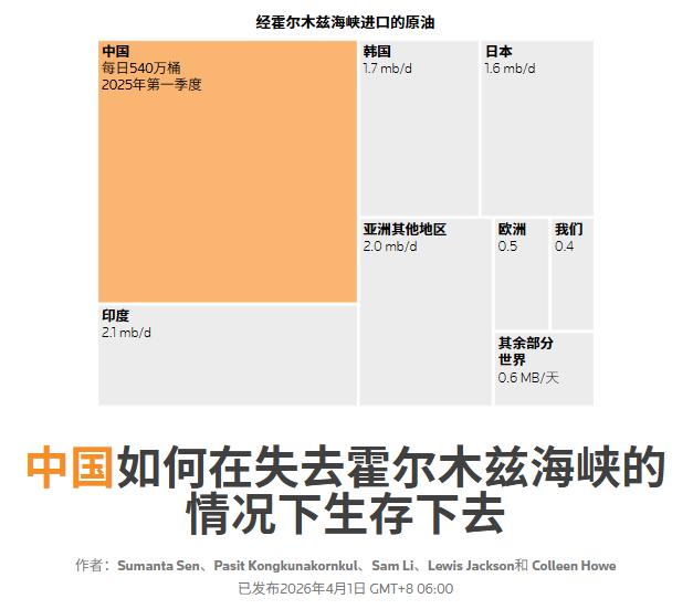 路透社4月1日发了个报道，满是疑问：中国进口的石油最多，咋反而最从容？要是霍尔木