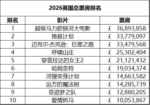 英国周末票房（5.7-5.10）：1.《穿普拉达的女王2》蝉联冠军，累计票房21