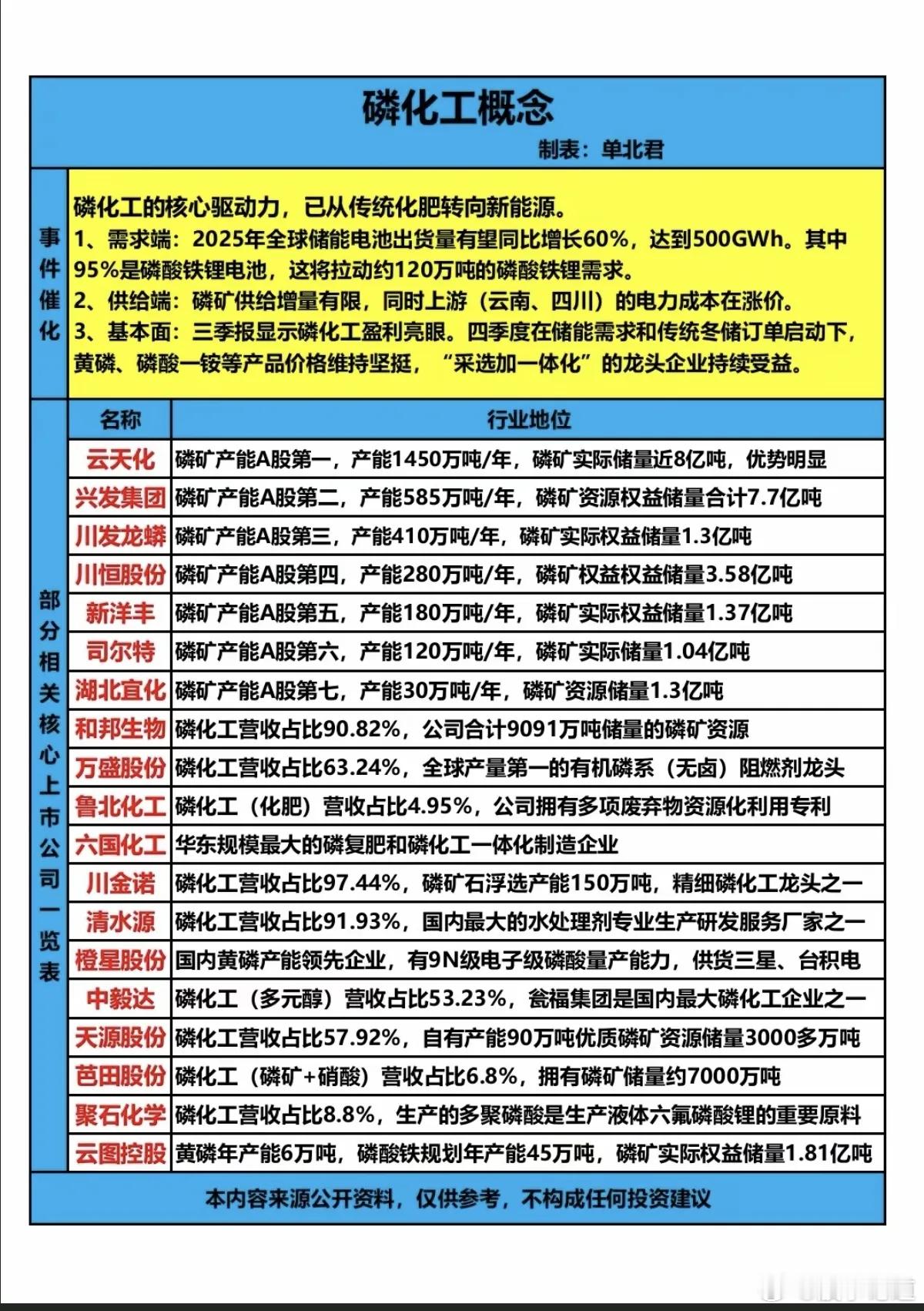 磷化工涨价：核心龙头深度解析！磷化工的核心驱动力，已从传统化肥转向新能源。1、