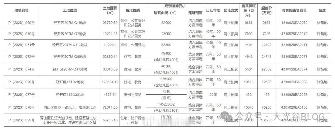 武汉发布武告字（2026年）16号土拍公告，9宗地块集中入市近日，武汉市发