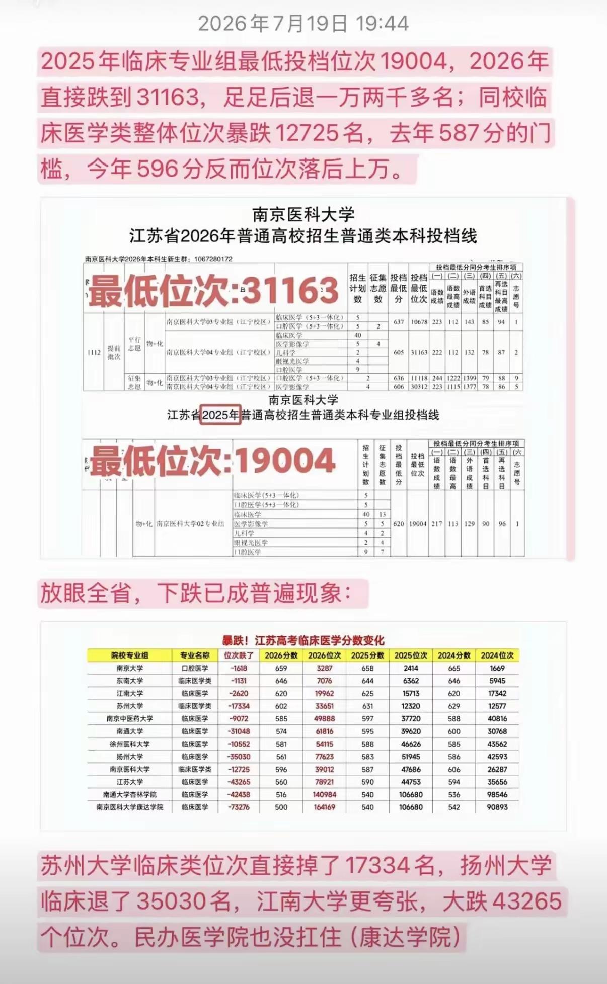 高考录取尘埃落定，中大临床医学专业投档线不敌考古、大气这类传统冷门方向，这个反差