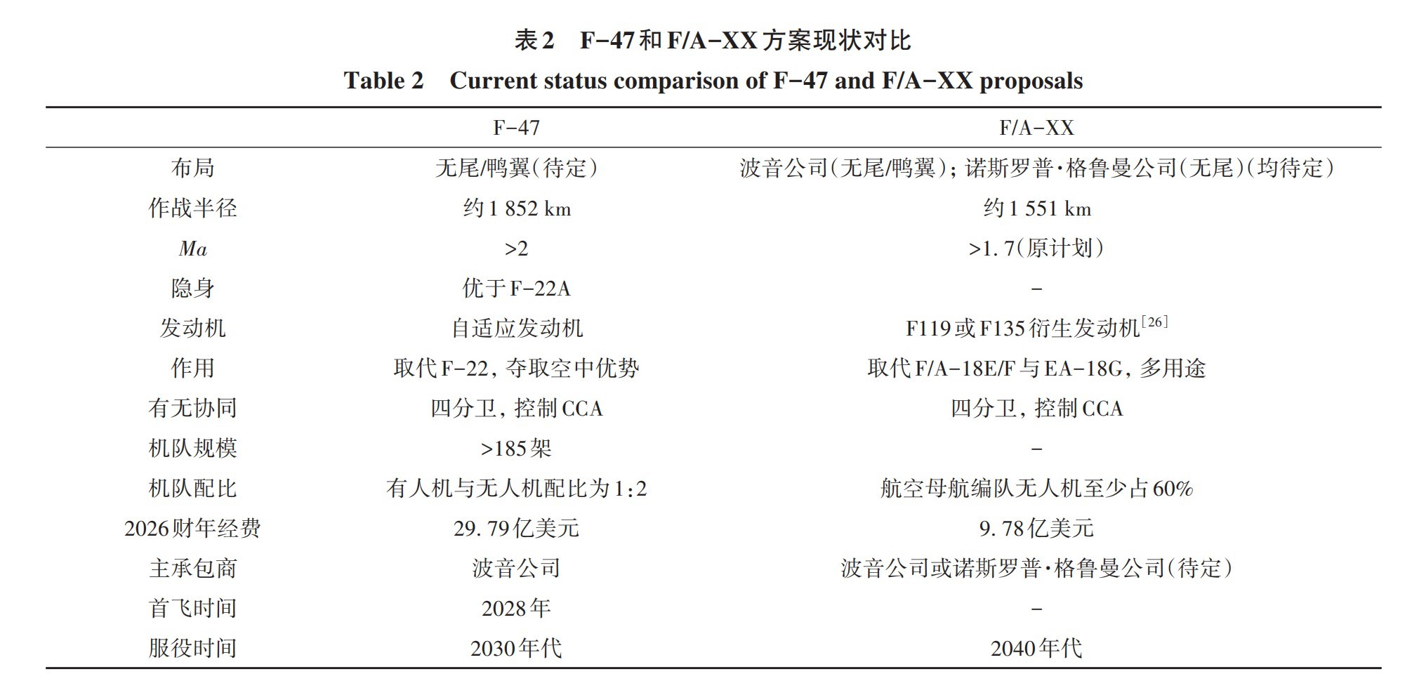 老中论文中对美国两款六代机的性能、研制进程估测老中历来都高估美国佬，把美国佬当