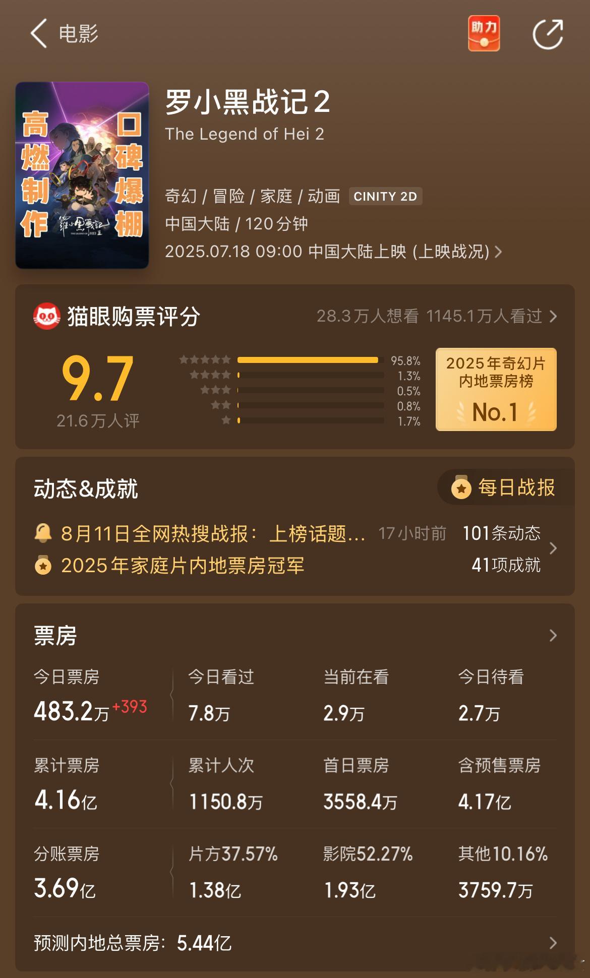 同样是暑期档优秀国产二维动画，罗小黑制作难度更高，耗时更久，甚至评分也更高一点，