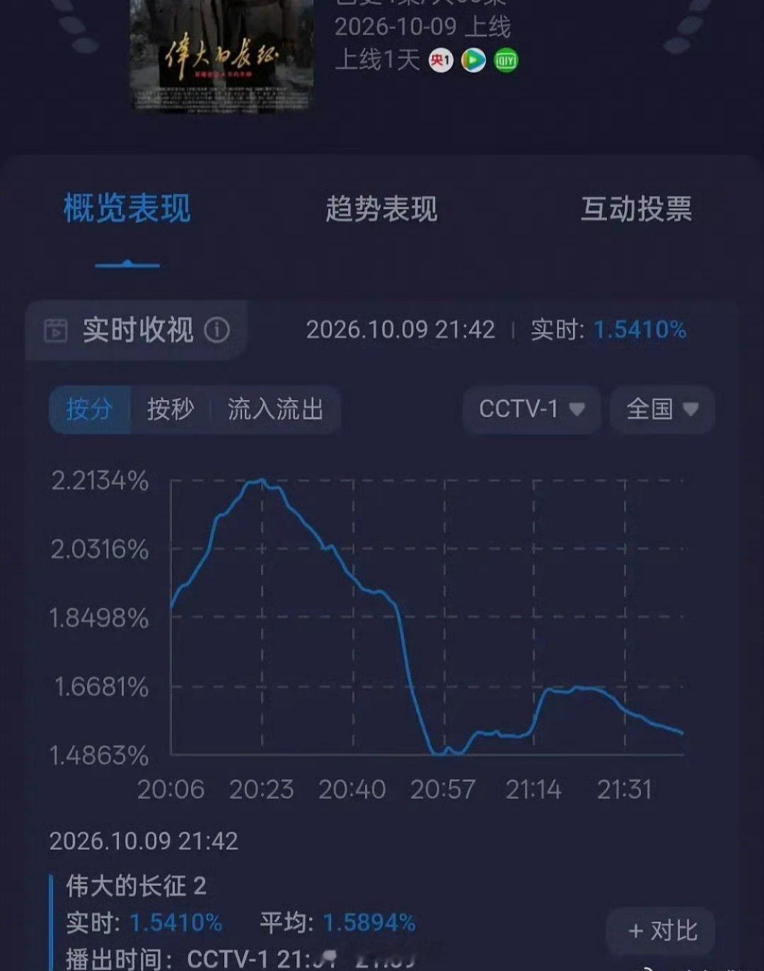 第二集收视率直接大跳​​​