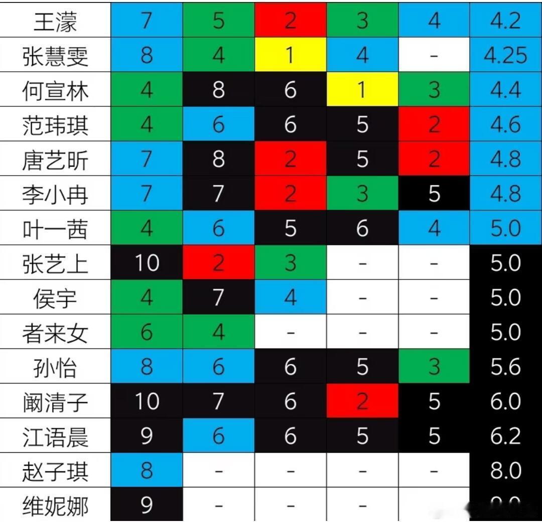 乘风2026浪姐小考成绩统计版，有三个姐姐没吃过火锅歌手
