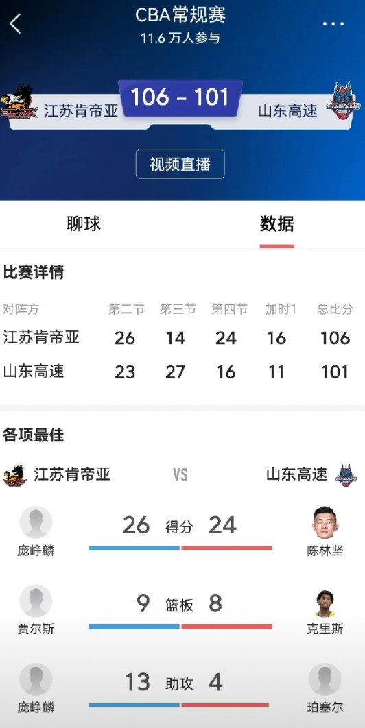 江苏肯帝亚加时险胜山东高速，不得不说的几个事实！1.江苏后卫庞峥麟是今年CBA