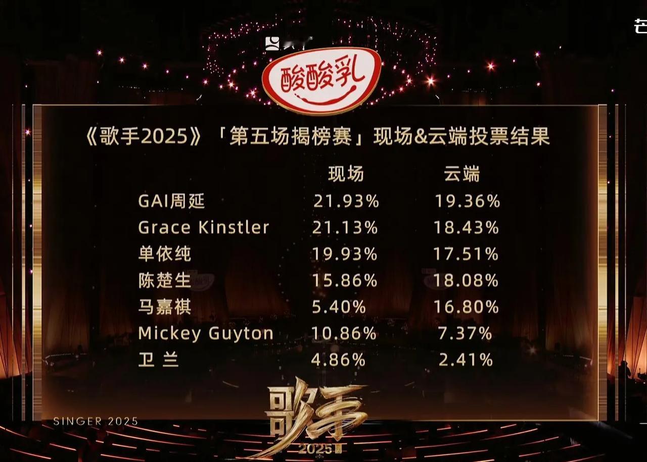 《歌手2025》第五场，有遗憾也有惊喜！歌手第五场者来女揭榜成功，唐汉霄失败，