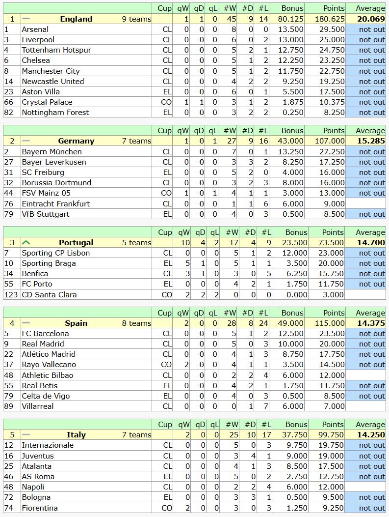 目前欧战积分榜，英超断档领先，第二名竞争很激烈。德甲史无前例的排在第二，全靠