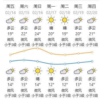 【汕头周末短暂回温下周又要降温】在冷空气的影响下，今早（2月14日）汕头中心