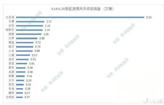 上周榜单来了，国产新势力中理想第一，周销量1.05万。问界零跑分别是第二名和第三