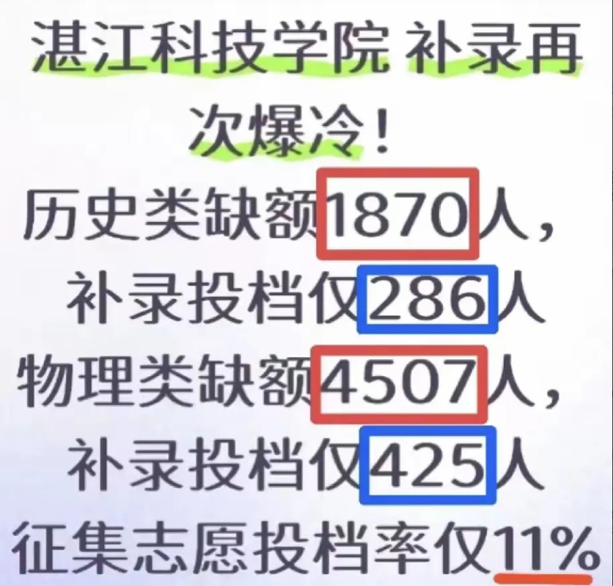 湛江科技学院两次补录，还剩4000空位，为了学生？还是为了赚钱，学生这次拎清楚了