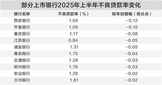 上市银行资产质量大扫描: 地产风险持续出清 零售贷款承压