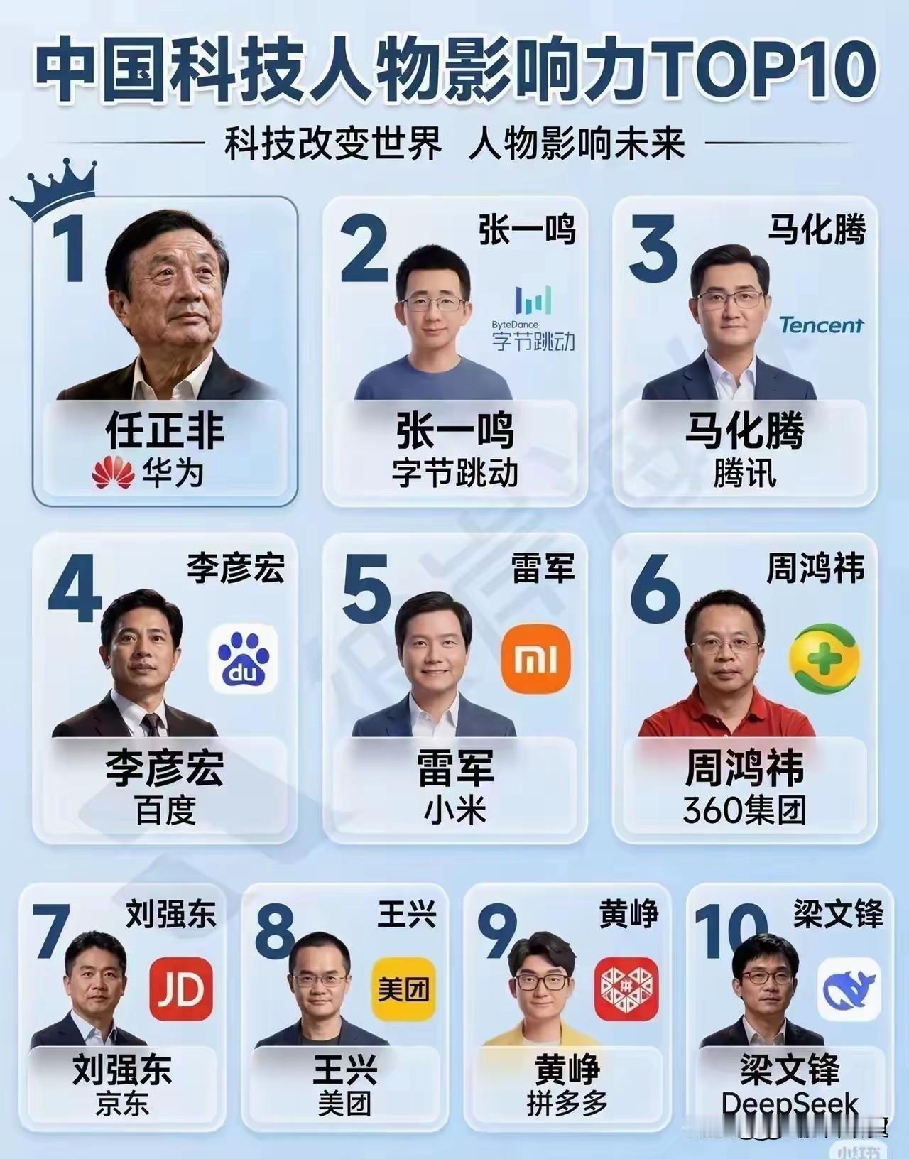 中国民营企业科技人物影响力前十名。但我认为这排的不正确，马云，董明珠应该上榜，这