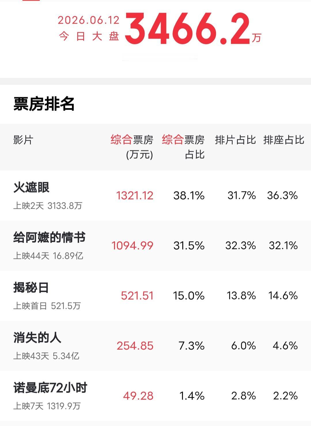 谢苗电影《火遮眼》连续两天票房跑赢《给阿嬷的情书》。《火遮眼》才上映两天，与上映