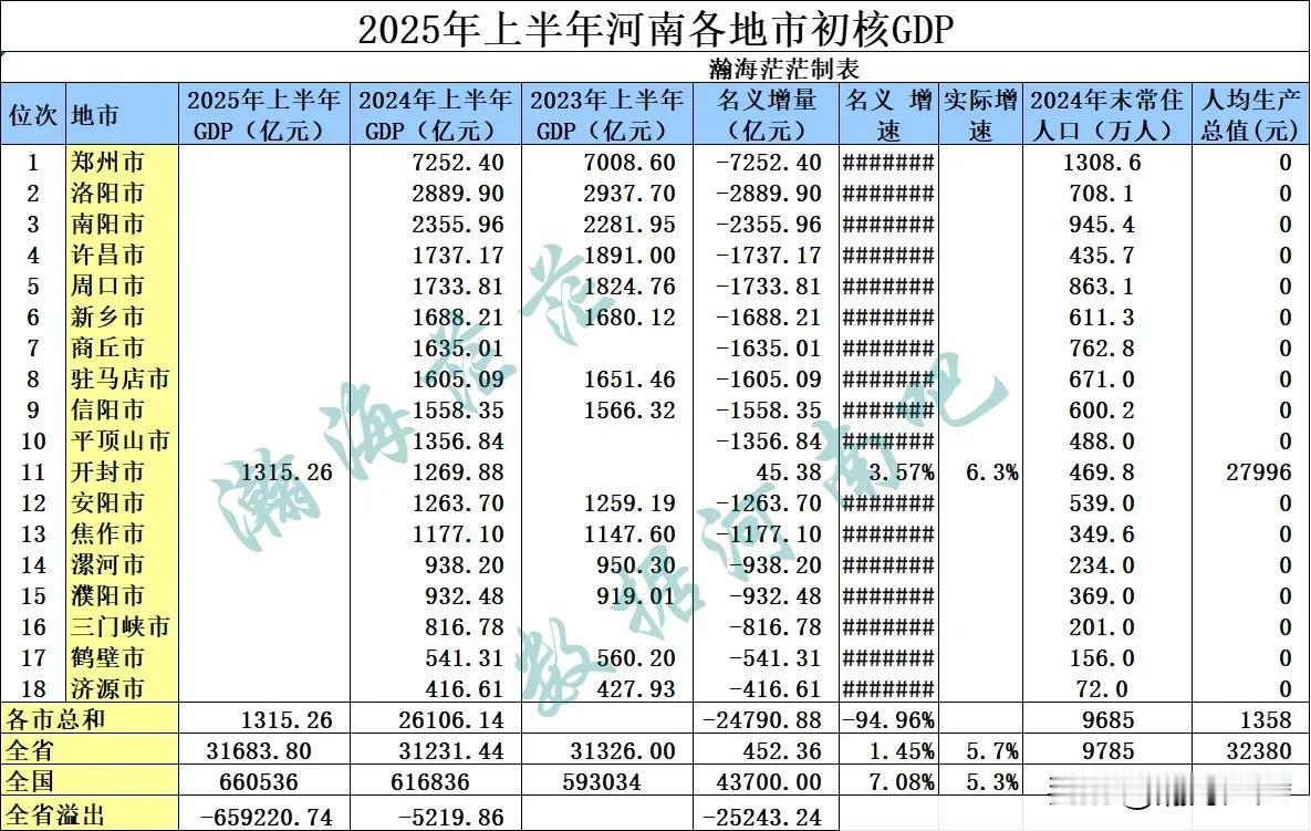2025年上半年开封市、山东省生产总值已出（7.21）7.21日河南各地市，全