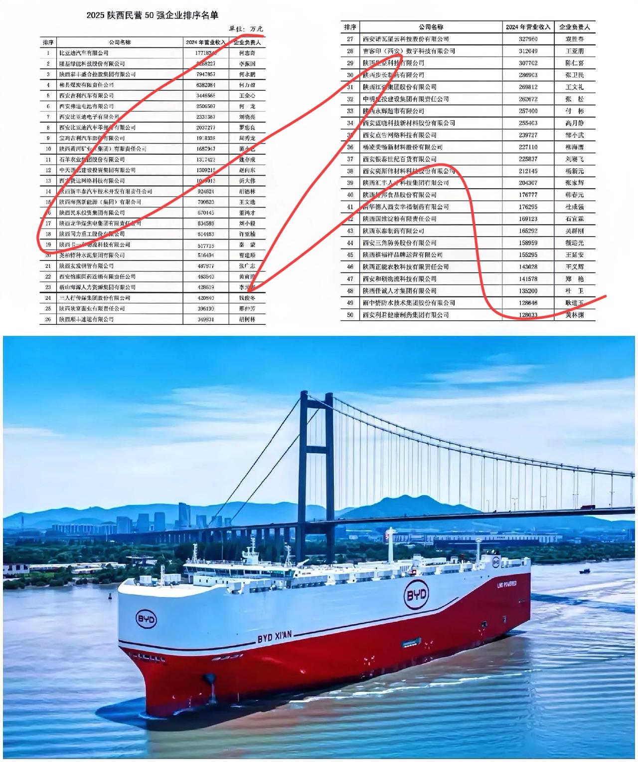 营收1700亿排第几？陕西民企榜单太卷了！连吉利这样的巨头都只能屈居第五，前三名