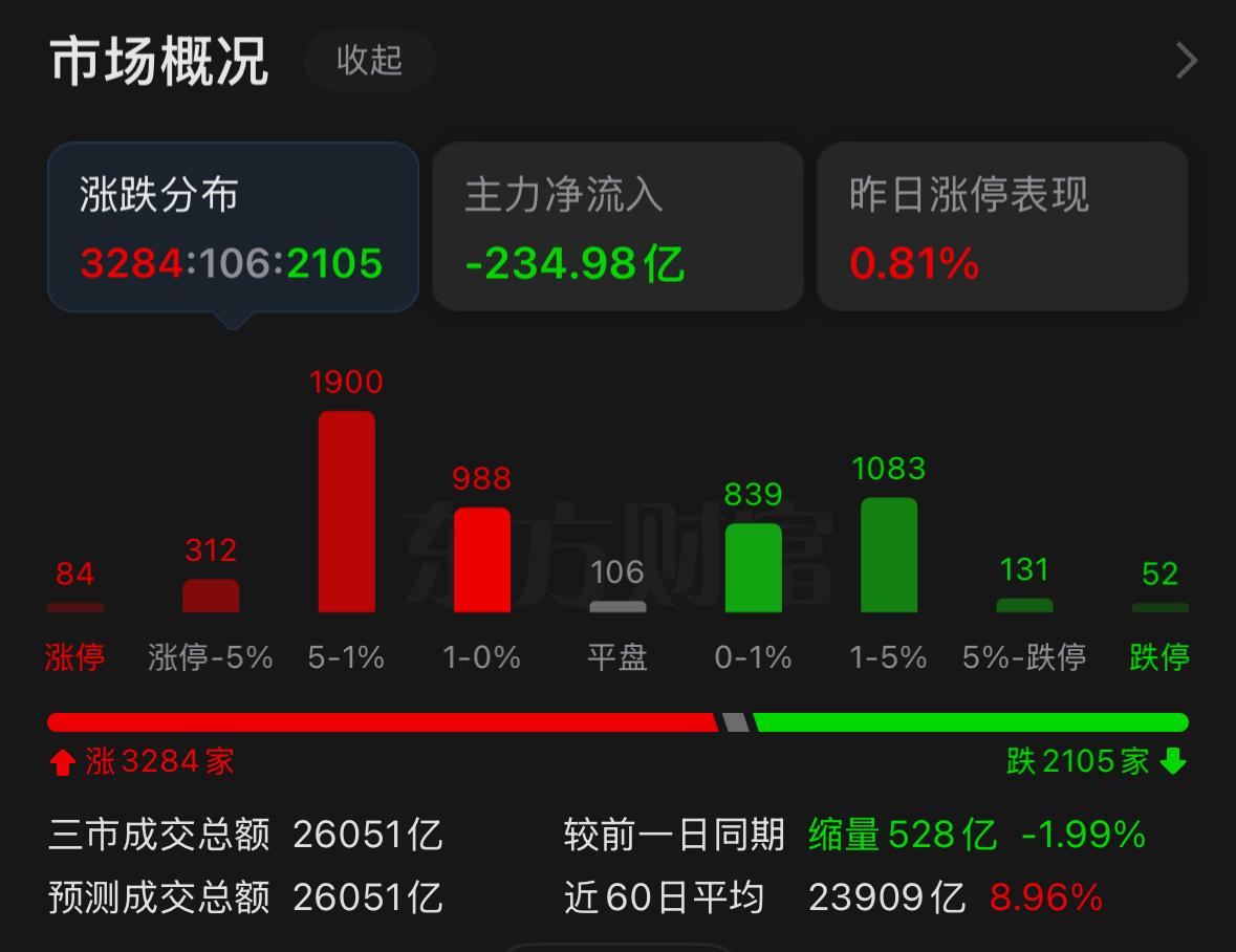千万不要被短期震荡洗盘轻易甩下车，本轮调整已经来到尾声收官的关键节点，本周三的重