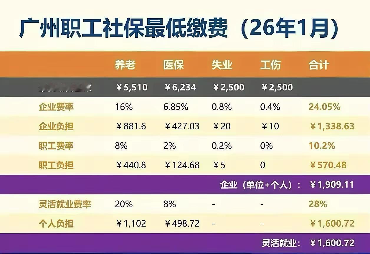 广州社保又又又又又又涨了！调整时间从2026年1月开始广州社保从1815.7