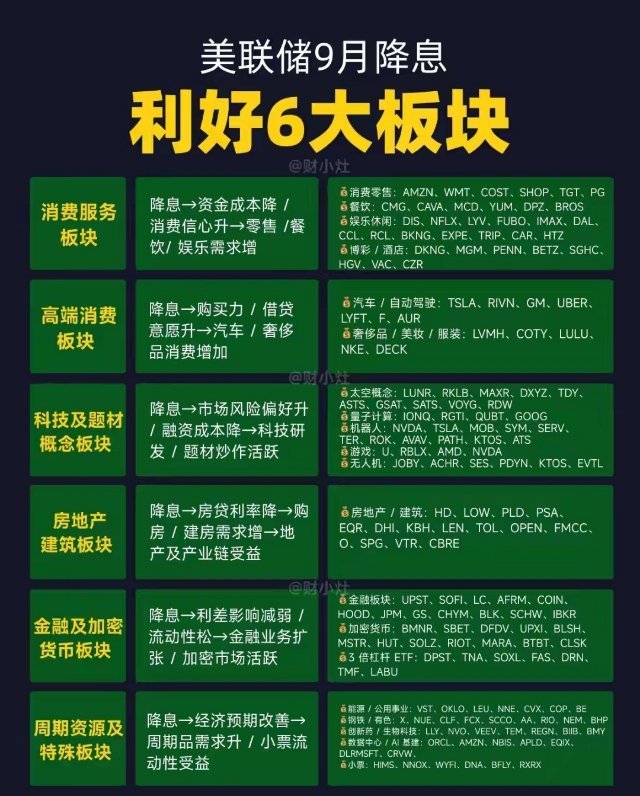 9月美联储降息，利好6大板块​​​