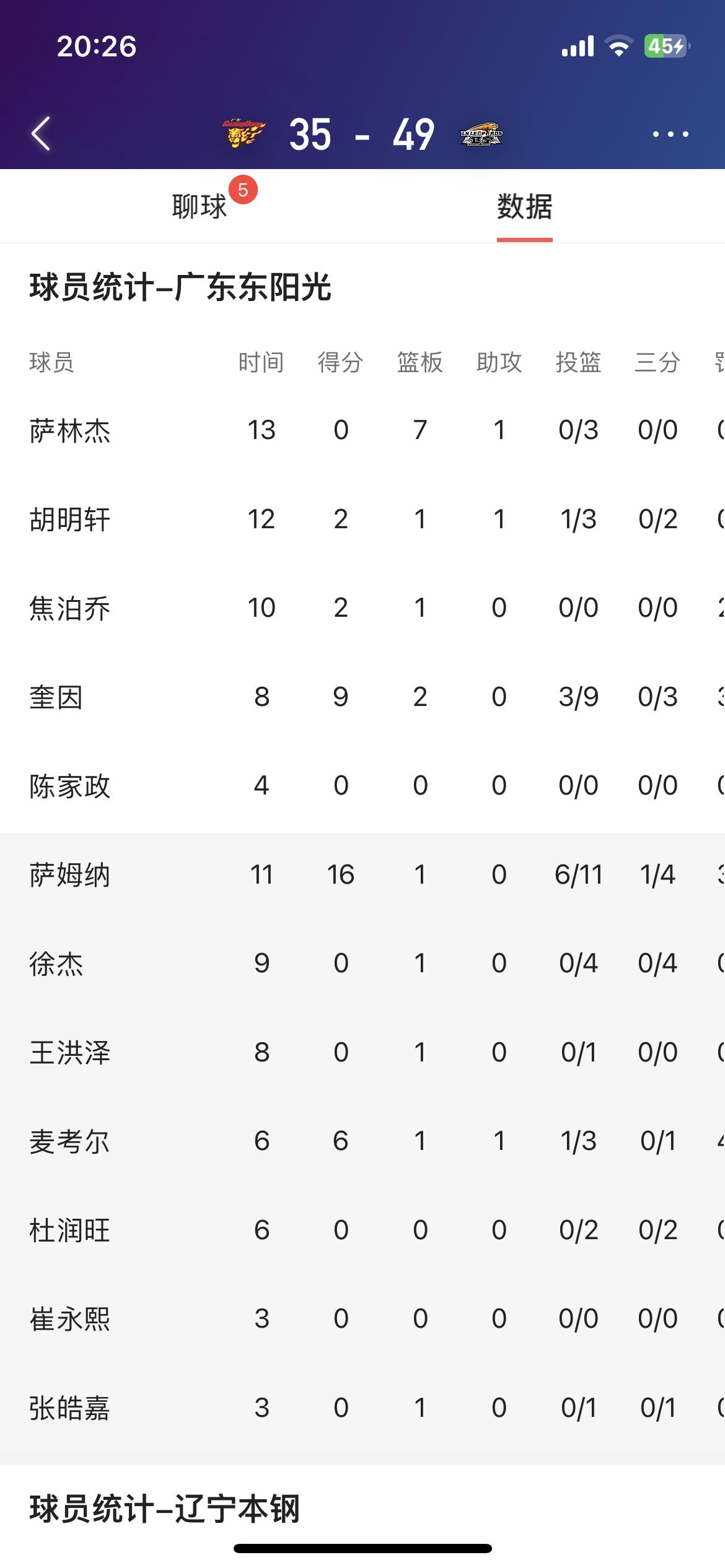 不要什么都怪杜峰，广东队上半场国内球员就TM得4分，徐杰一分不得，胡明轩得2分，