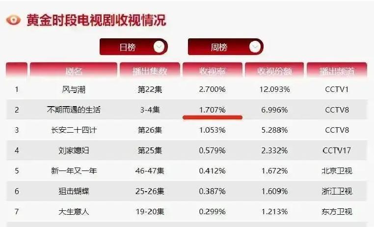 收视2.8%反超自己央视八套黄金档，《小城大事》第三晚就飙到2.8%，把赵