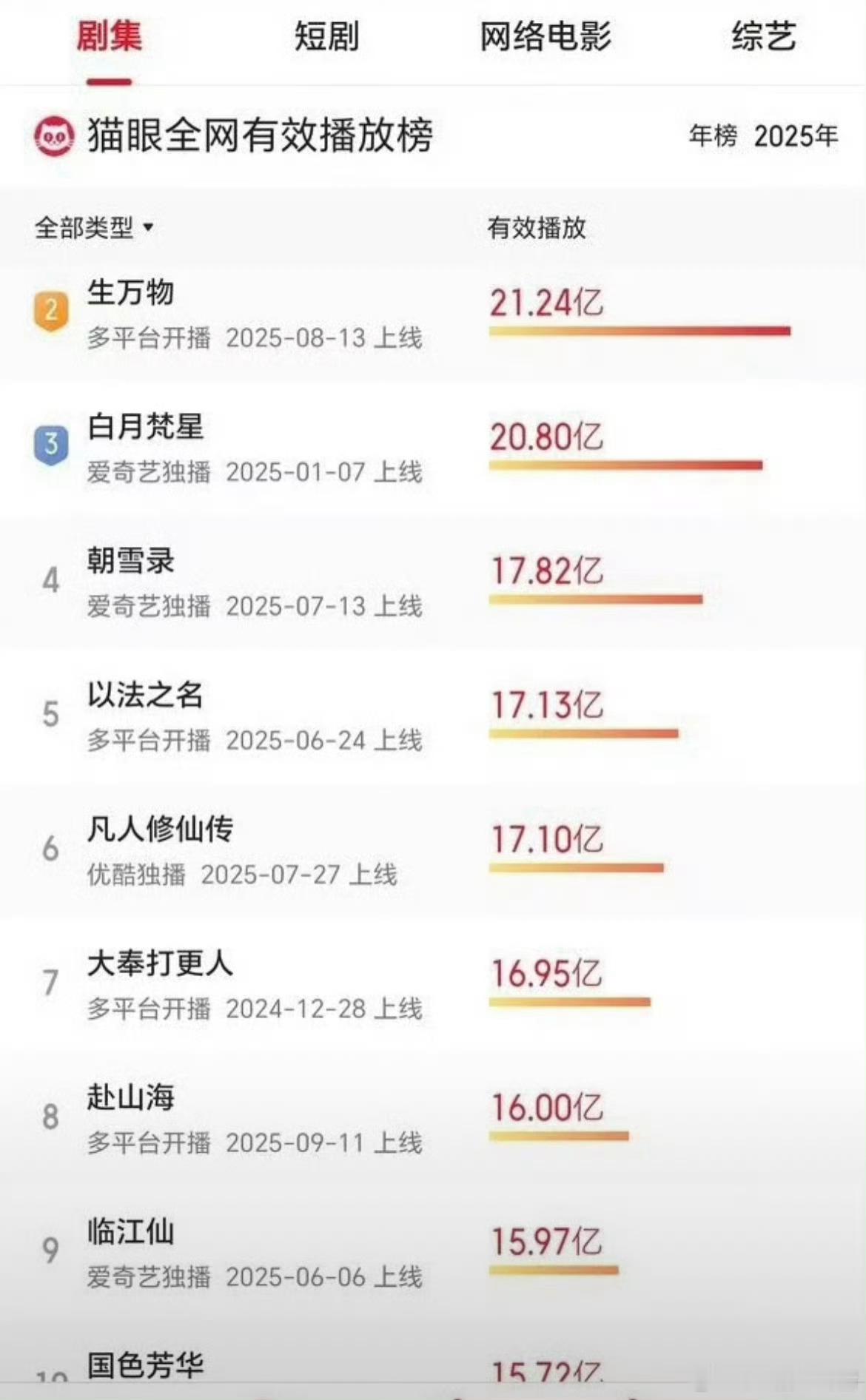 ie把第一名藏海传截掉了，藏海传9月底灯塔就破30亿呢，ie好可怜好破防​​​