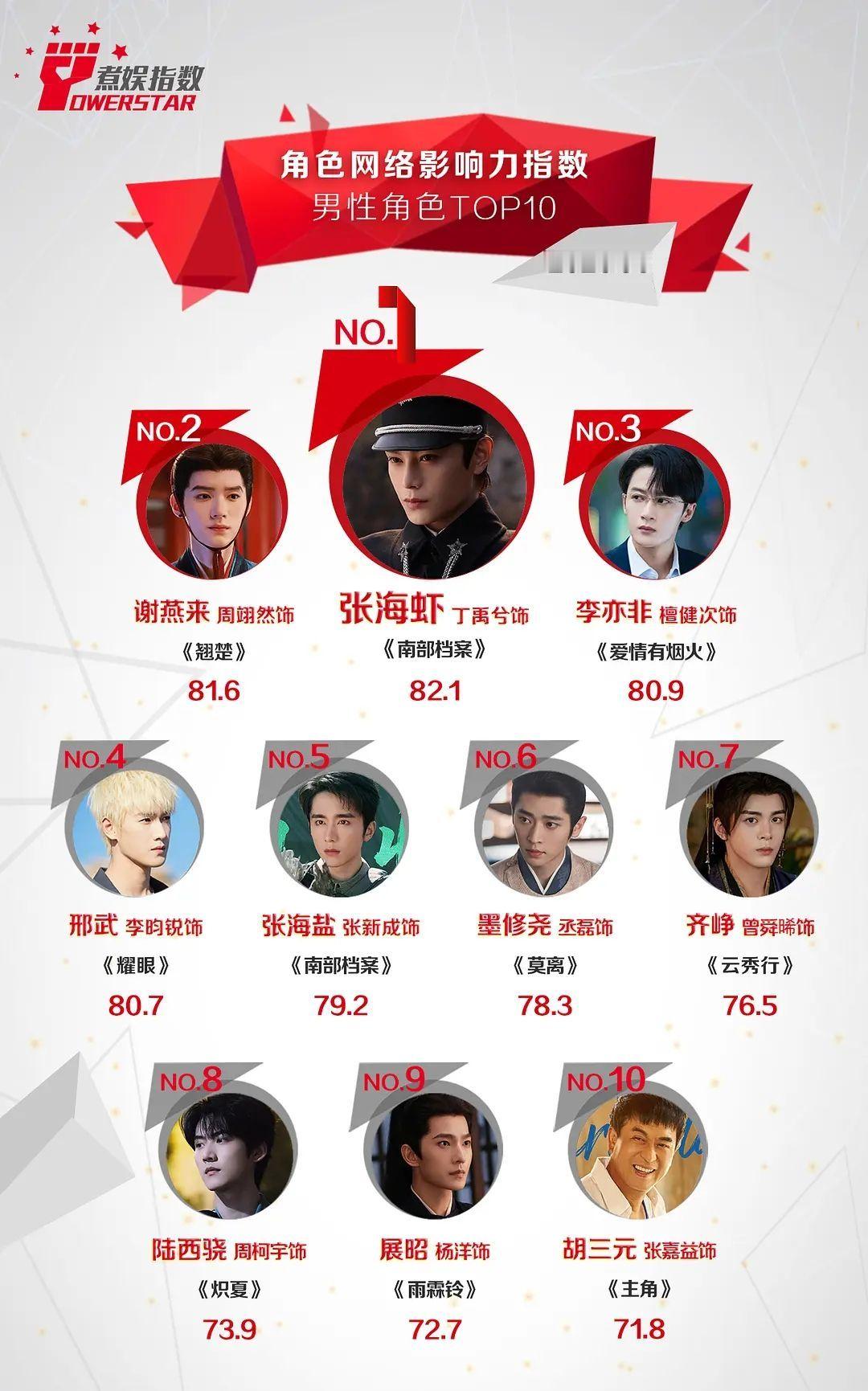 陈都灵丁禹兮登6月角色影响力榜首丁禹兮陈都灵恭喜嘟嘟和小丁登顶六月份角色网络影