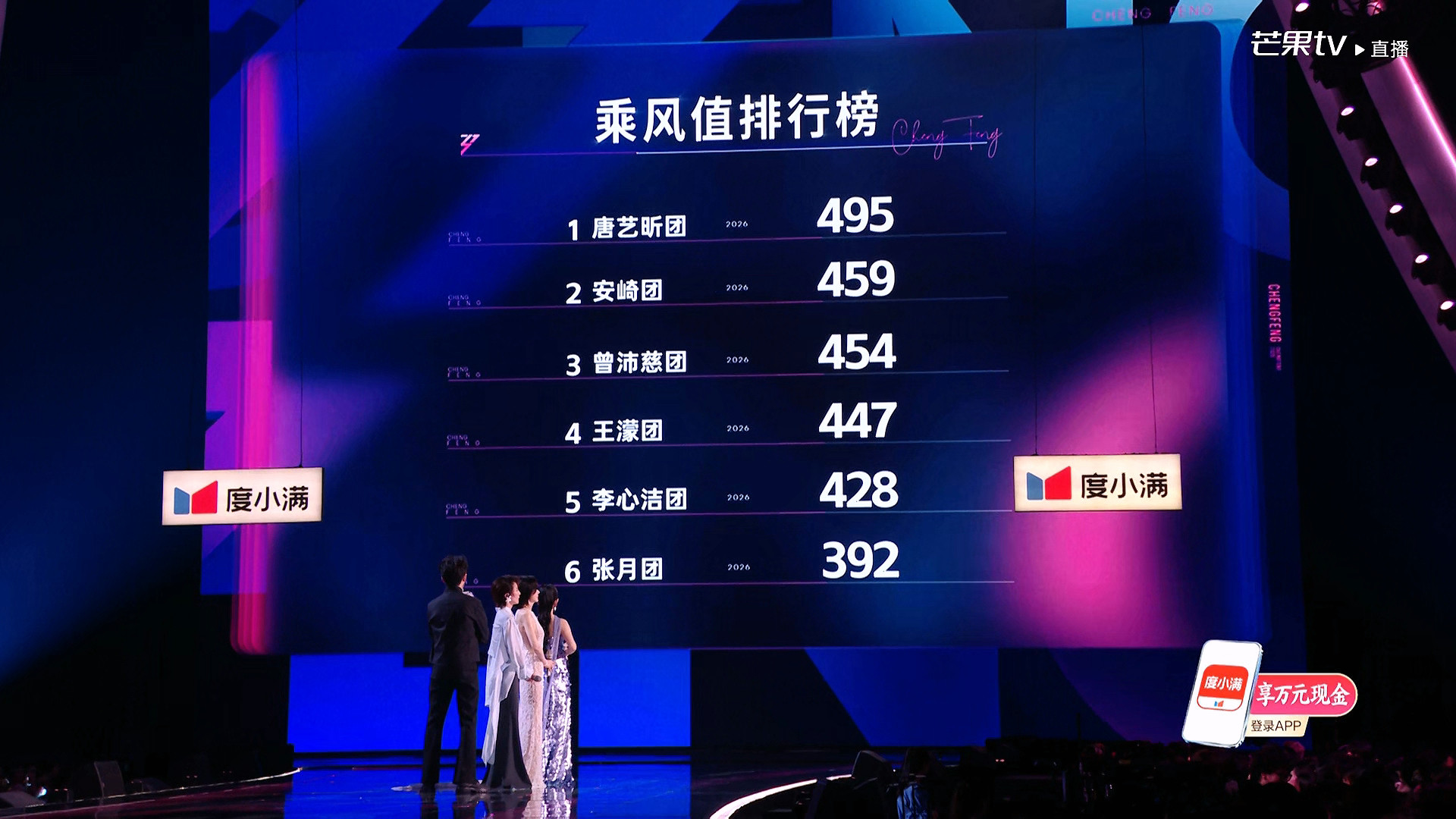 浪姐排名浪姐直播乘风2026四公跨团合作秀第一轮后乘风值排名如下：1.唐艺昕团
