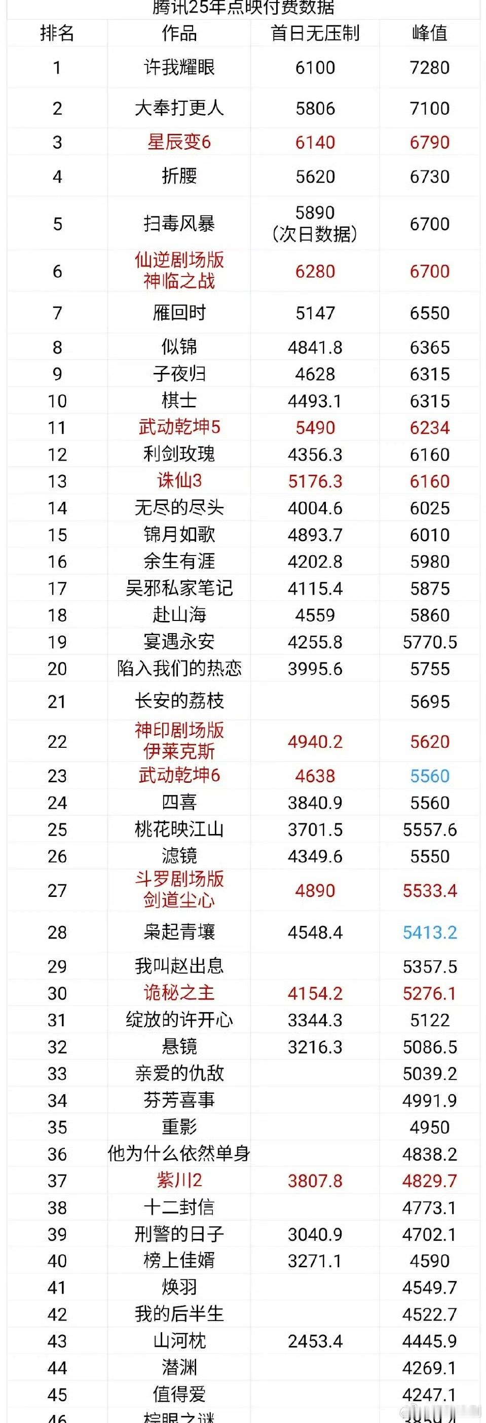 🐧点映长剧排名top1赵露思《许我耀眼》top2王鹤棣田曦薇《大奉打