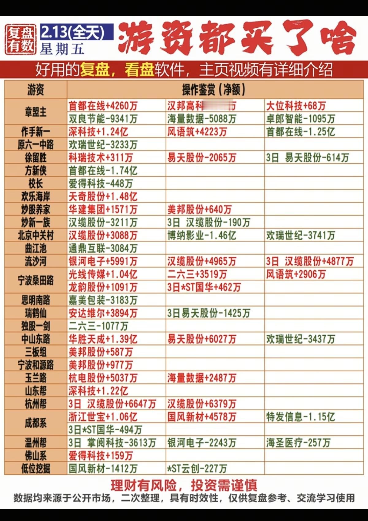 2.13周五游资大佬们都买了啥？龙虎榜数据整理！存储芯片，AI应用，智