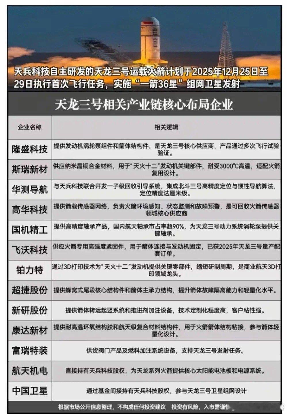 商业航天领域迎来多重重磅利好！（1）天龙三号即将于2025年12月25日至29日
