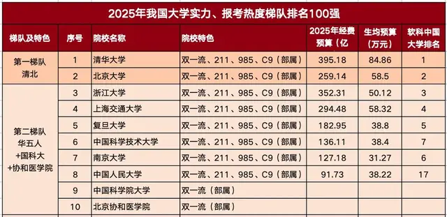 2025年大学排名100强:可分为5大梯队,考上哪个都值得