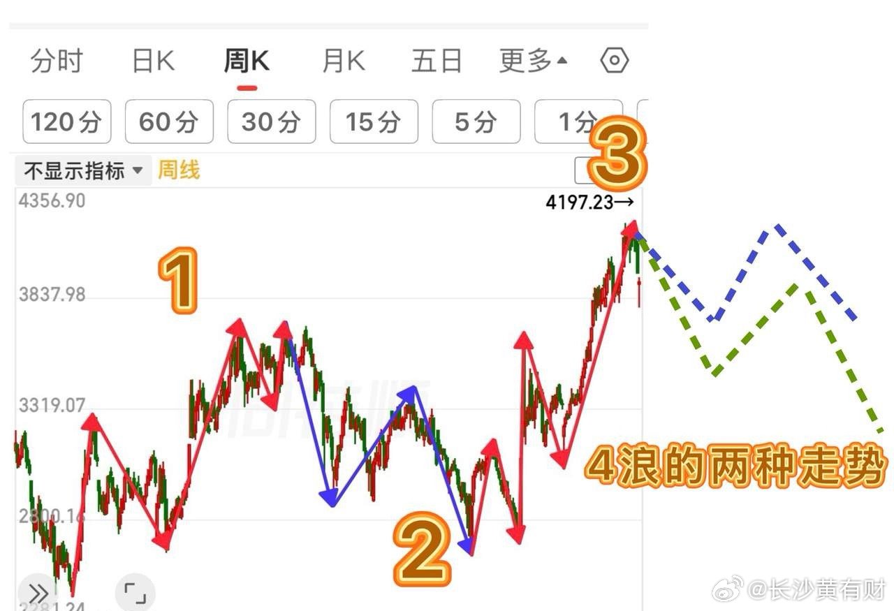 大3浪会不会已经结束于4197点？这种走势不得不防！被逼急了，主力什么都做得出来