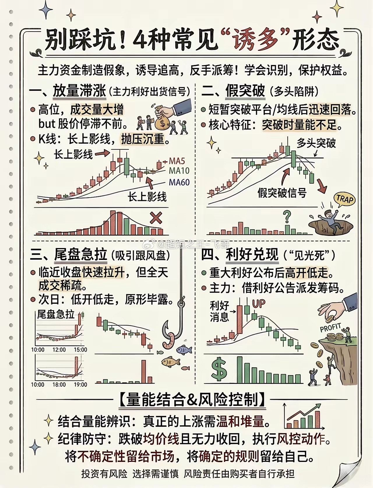 投资陷阱防不胜防，常见“诱多”形态得了解。先说追突破陷阱，以前很多人觉得突破压力