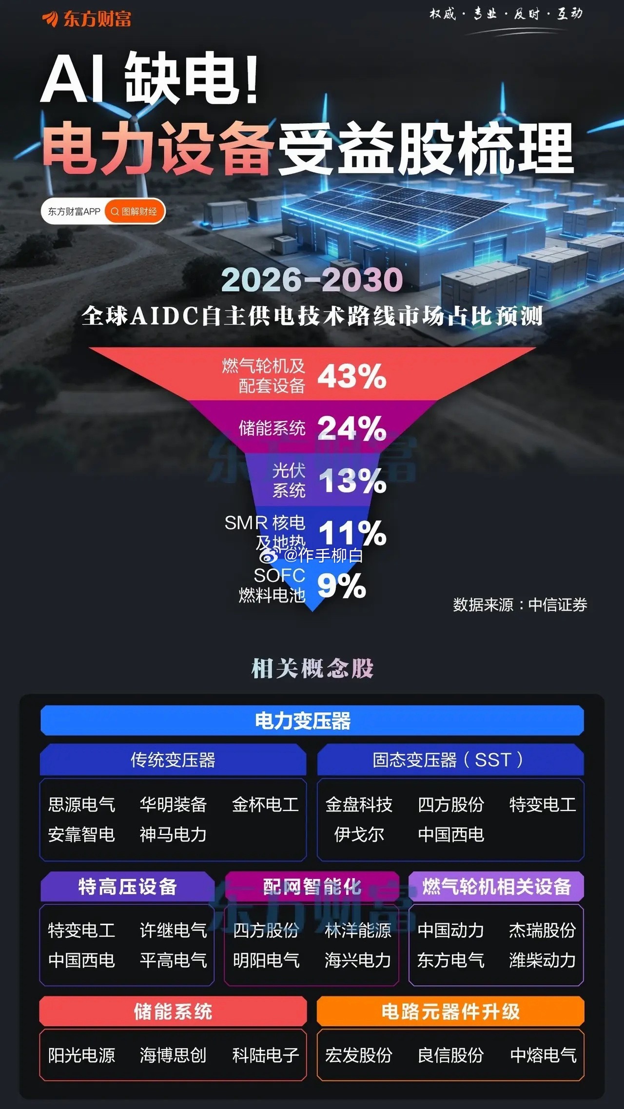 AI数据中心缺电！电力设备受益股梳理