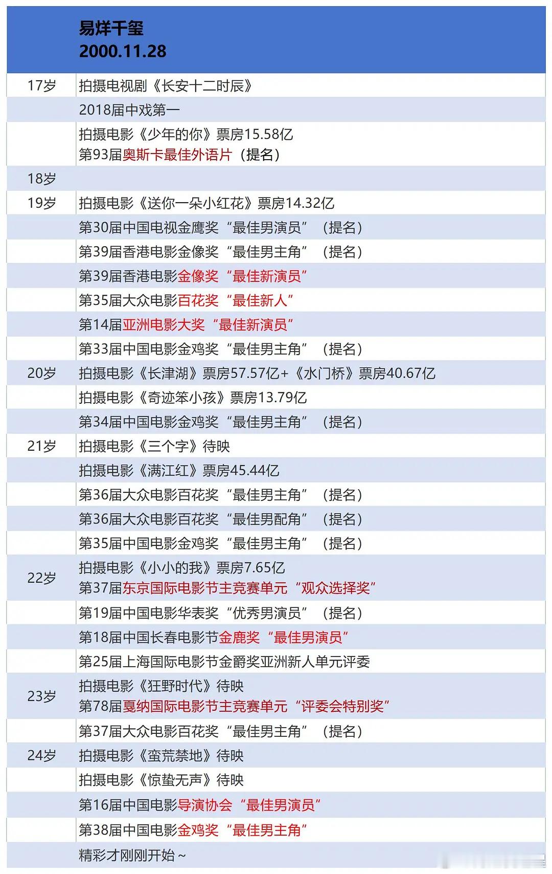 易烊千玺的简历，谁看了不说一句牛🍺
