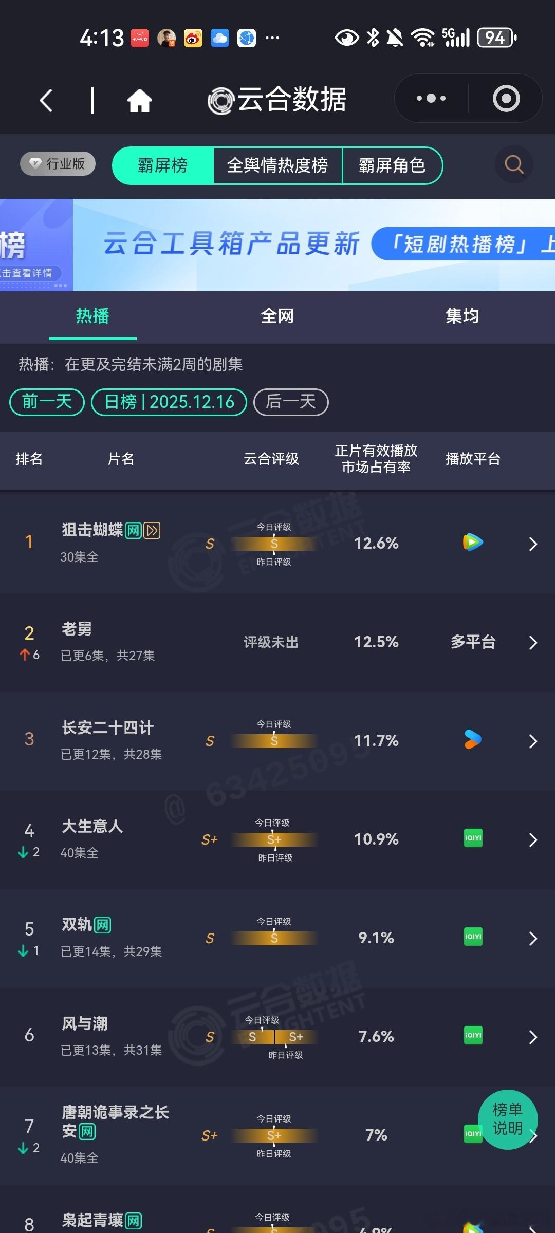 12月16日云合播放占比云合狙击蝴蝶12.6%完结了，周柯宇算是小范围出圈了吧